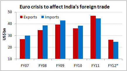 Will Euro crisis hurt India's external trade?