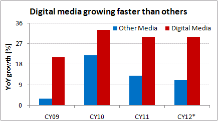 Digital media grows faster than other forms