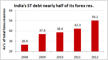 India's short term debt rising sharply