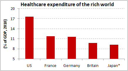 US had the highest healthcare expenditure in 2010