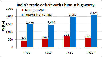 India's huge trade deficit with China