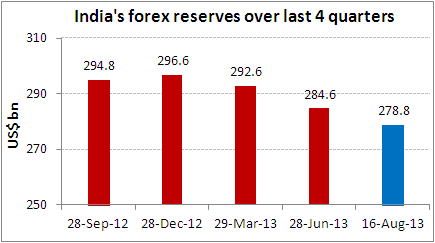 forex reserves of india 2016
