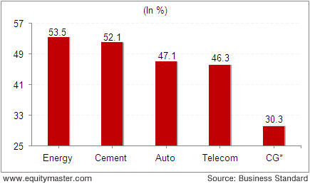 Share of contract workers in various sectors