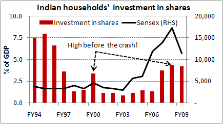 Indian households' investment in shares