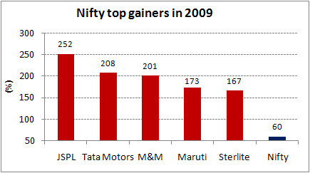 Nifty top gainers in 2009
