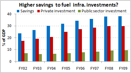 Higher saving to fuel infra investmentsf