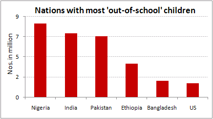 Nations with most 'out-of-school' children