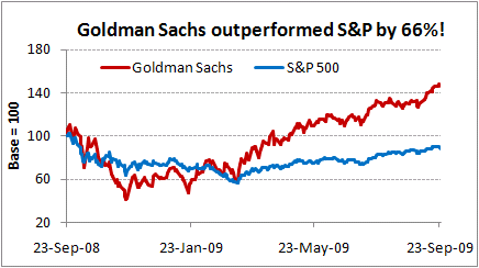 Goldman Sachs outperformed S&P by 66%!