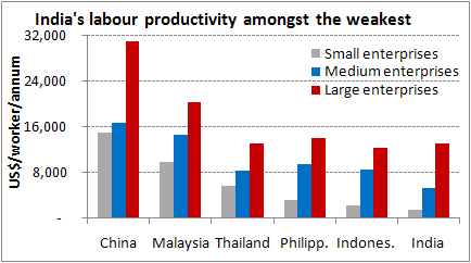India's labour productivity amongst the weakest