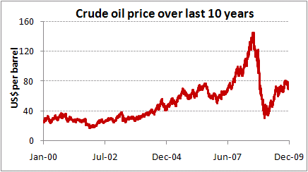 Western Canadian Select Crude Oil Price Chart