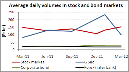 Corporate bond daily volumes 1/3rd of stocks