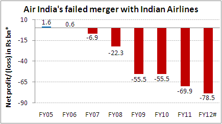 Air India's losses have been escalating over the years