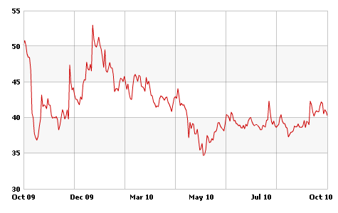 MIC ELECTRONICS Stock price chart