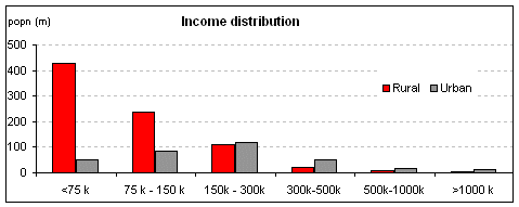 Mint: Income distribution