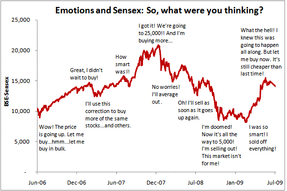 Emotions and Sensex: So, what were you doing?