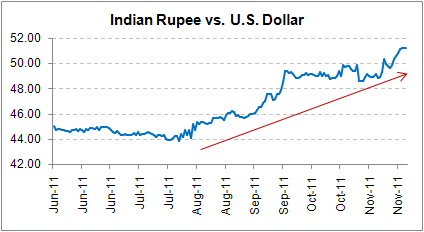 Forex rupee vs dollar