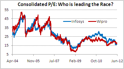 Consolidated PE Who is leading the Race