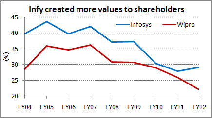 Infy created more values to shareholders