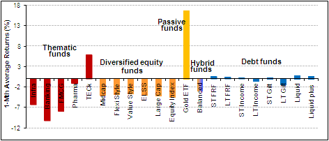 Comparative Study of Mutual Funds and Bank Deposits