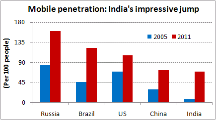 mobile penetration India