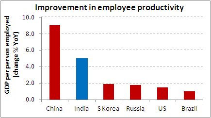 Employee Productivity Chart