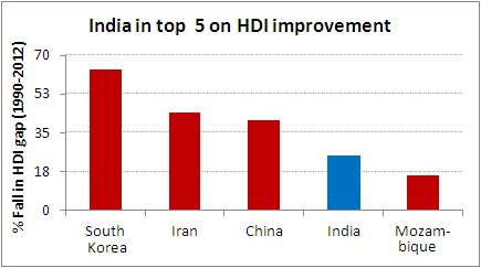India ranks high on HDI improvement
