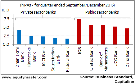 how many public and private sector banks in india