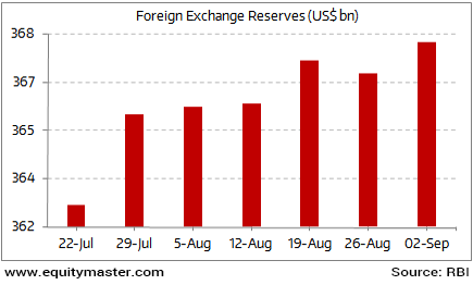 India S Foreign Exchange Reserves On A Rise Chart Of The Day 13 - 