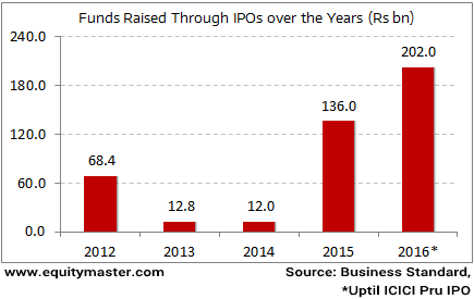 IPO fund raising cross Rs 20 bn mark in 2016