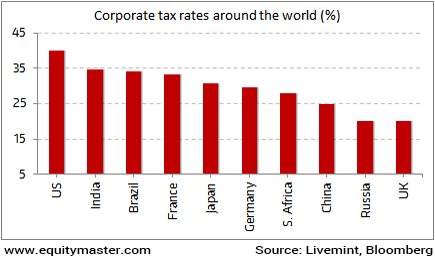 Indian Corporate Tax Rate Amongst Highest in the World