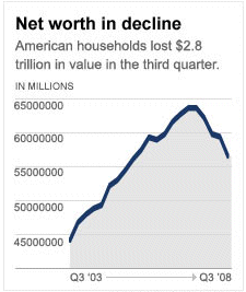 The 5 Minute WrapUp:Net Worth in Decline