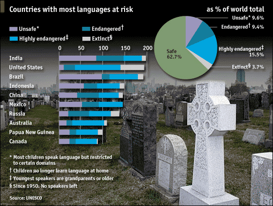 The 5 Minute WrapUp: Countries with most languages at risk.