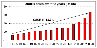 Amul's sales over the years (Rs bn)