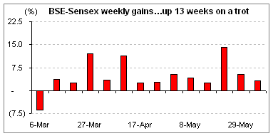 BSE-Sensex weekly gains...up 13 week on a trot