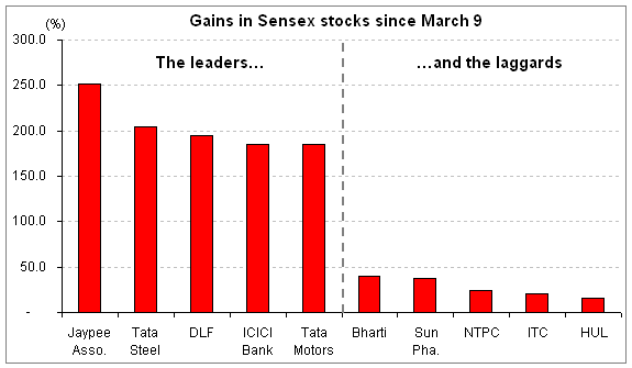 Gains in Sensex stocks since March 9