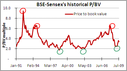 BSE-Sensex's historical P/BV