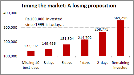 Timing the market: A losing proposition