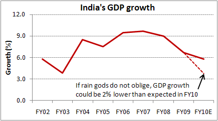 Indias GDP growth