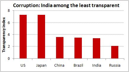 Corruption: India among the least transparent