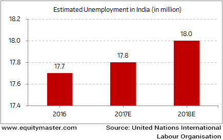 India's Unemployment Level to Worsen in 2017 and 2018