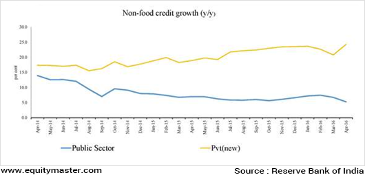 Chart1 Non Food credit growth