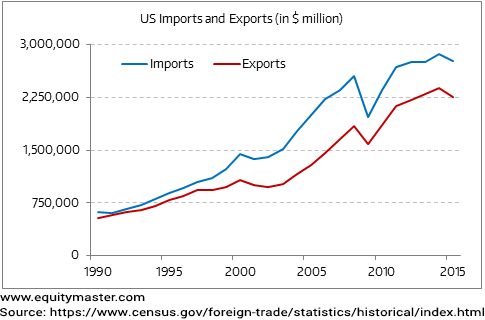 US import and Export Chart