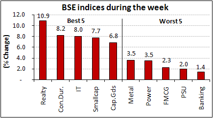 BSE indices during the week