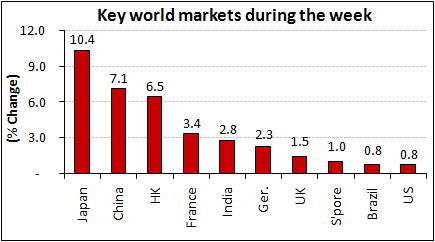 Key world markets during the week