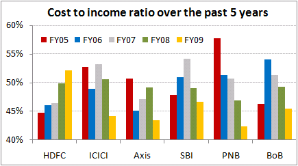 Cost to income ratio over the past 5