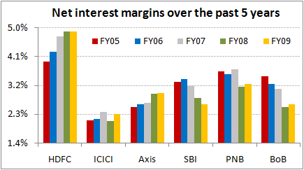 Net interest margins over the past 5