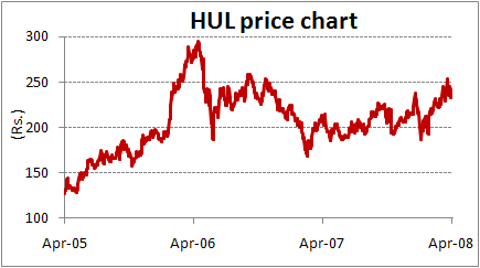 Unilever Share Price Chart