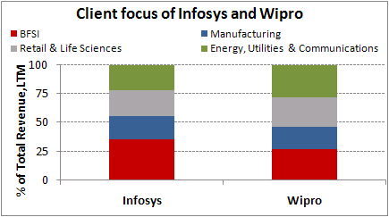 Client focus of Infosys and Wipro