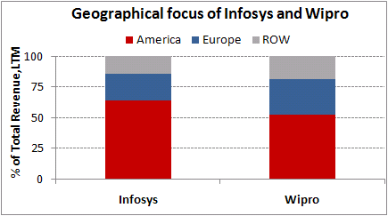 Geographical focus of Infosys and Wipro