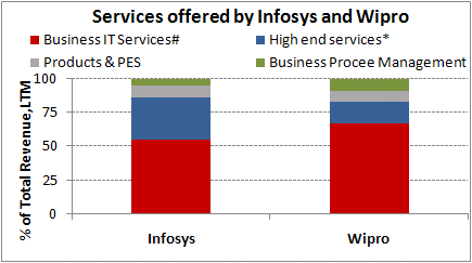 Services offered by Infosys and Wipro